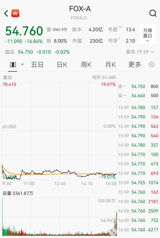 福克斯220亿美元收购罗库，官宣后股价跌近17%！冲击“美国第3大电视公司”